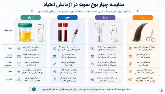 انواع نمونه در آزمایش اعتیاد طب کار